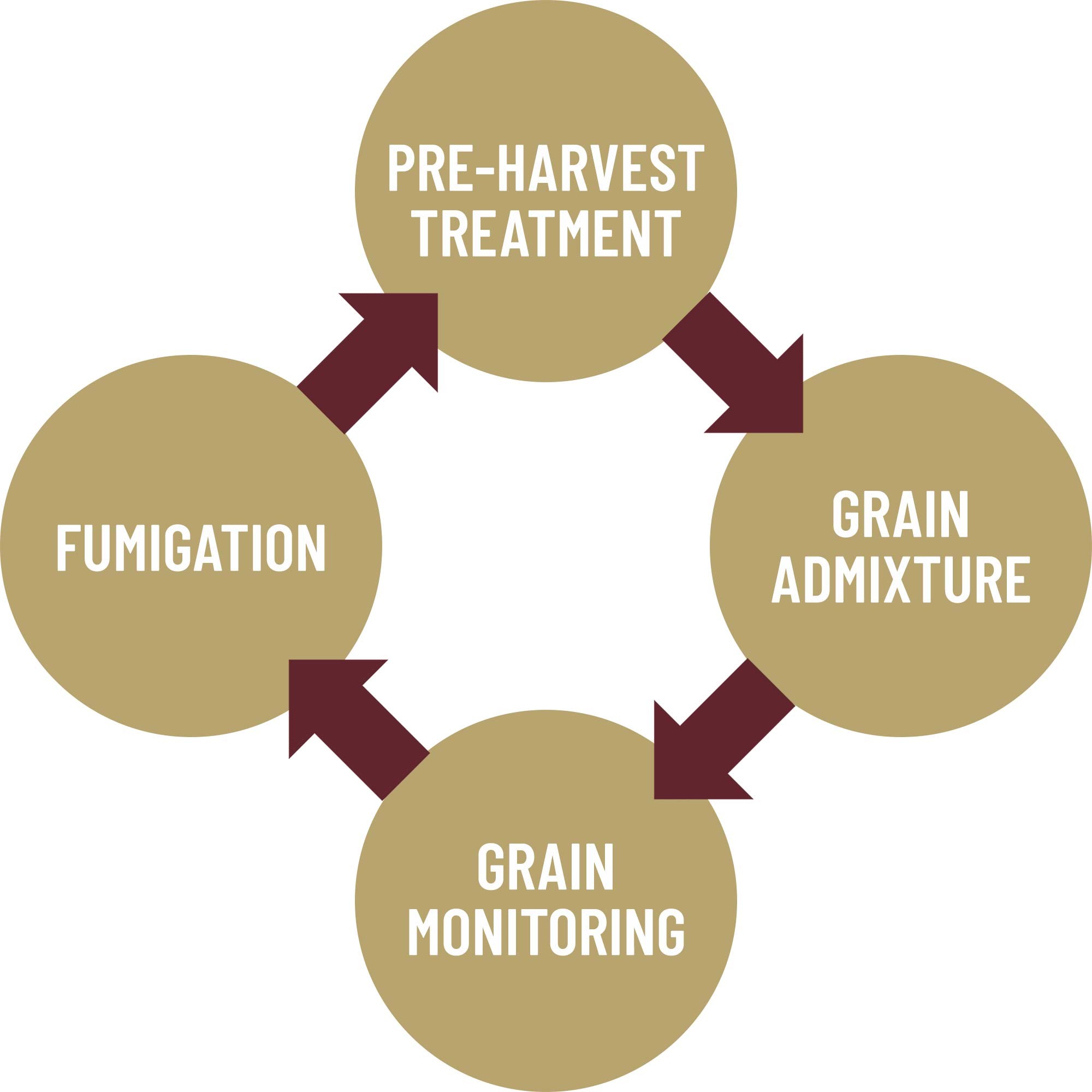 Grain Care for all parts of the storage cycle
